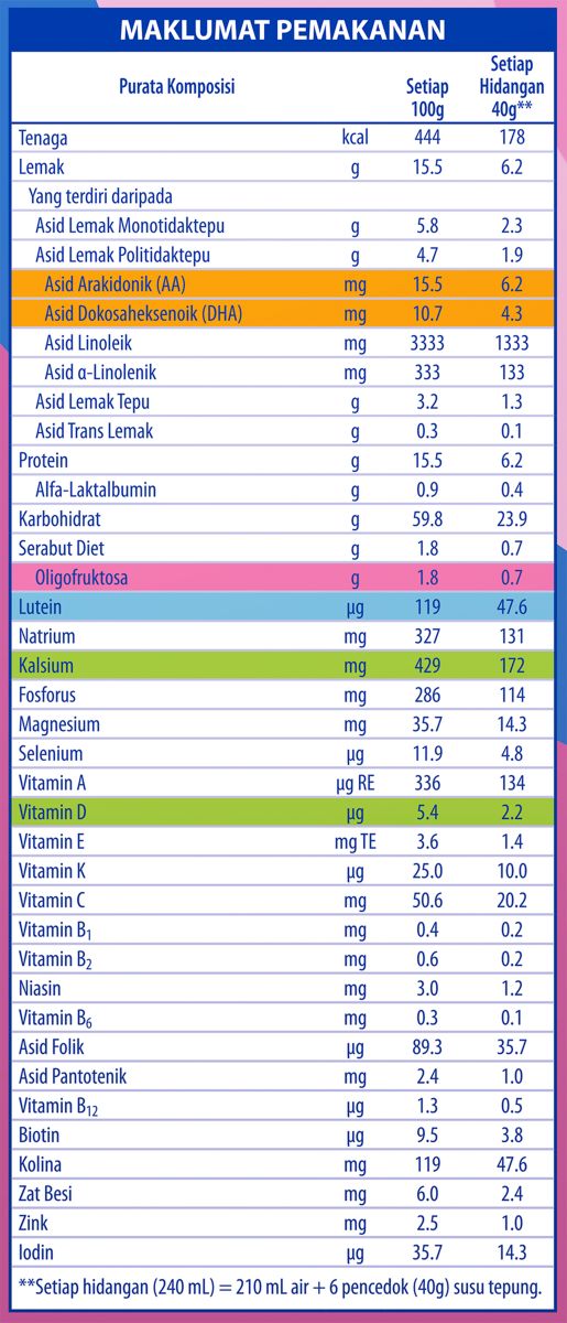 S-26 Progress Nutritional Chart