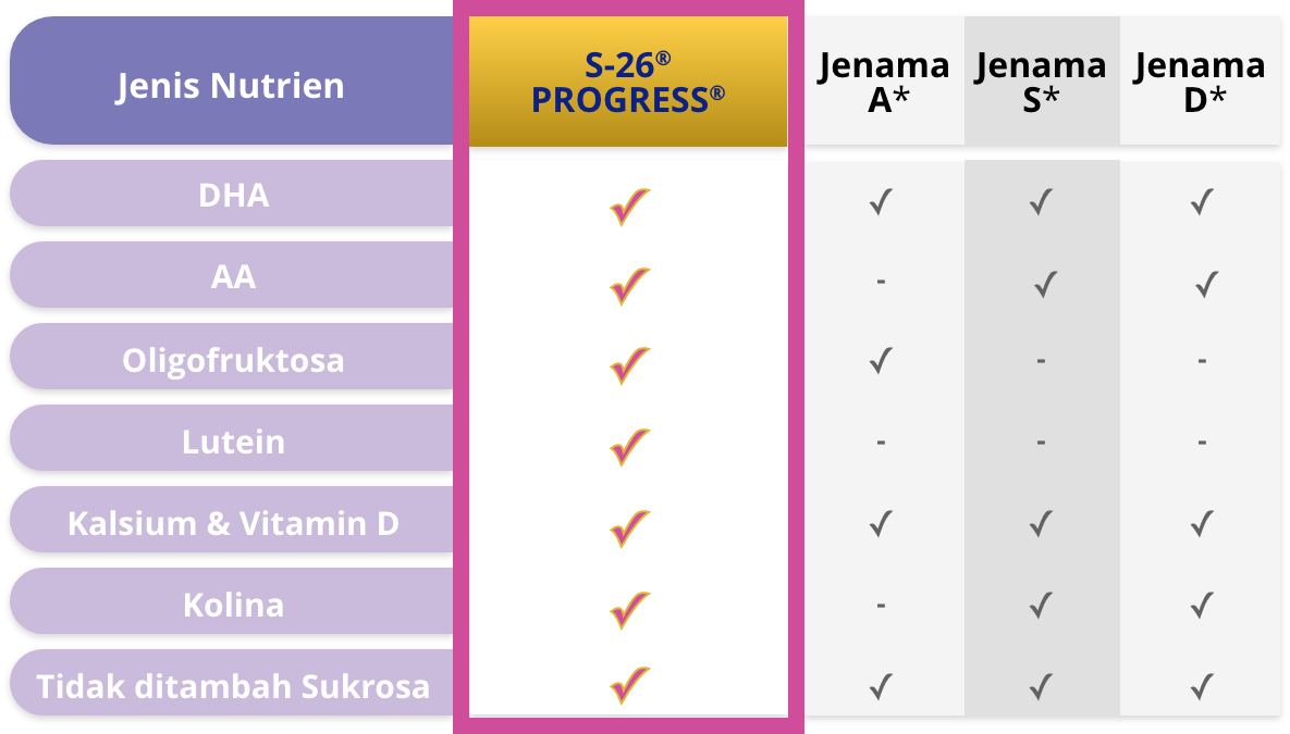 S-26 Progress Comparsion Chart