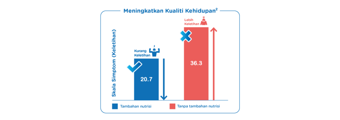 Mudah diadem 50% whey | 50% Membantu menurunkan kolesterol darah
