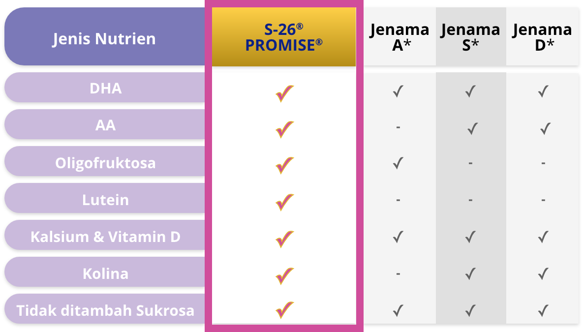S-26 Promise Comparison Chart