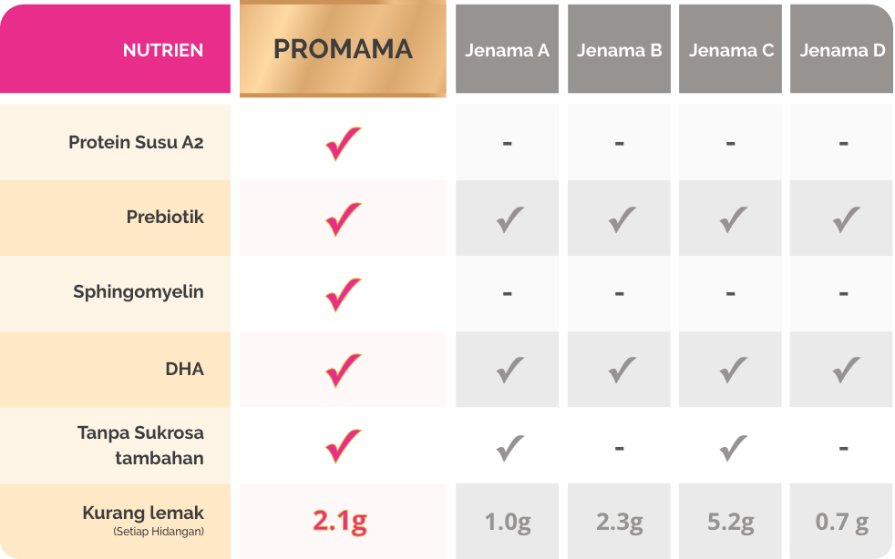 Promama Comparison Chart