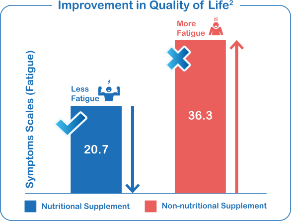 improvement in quality of life