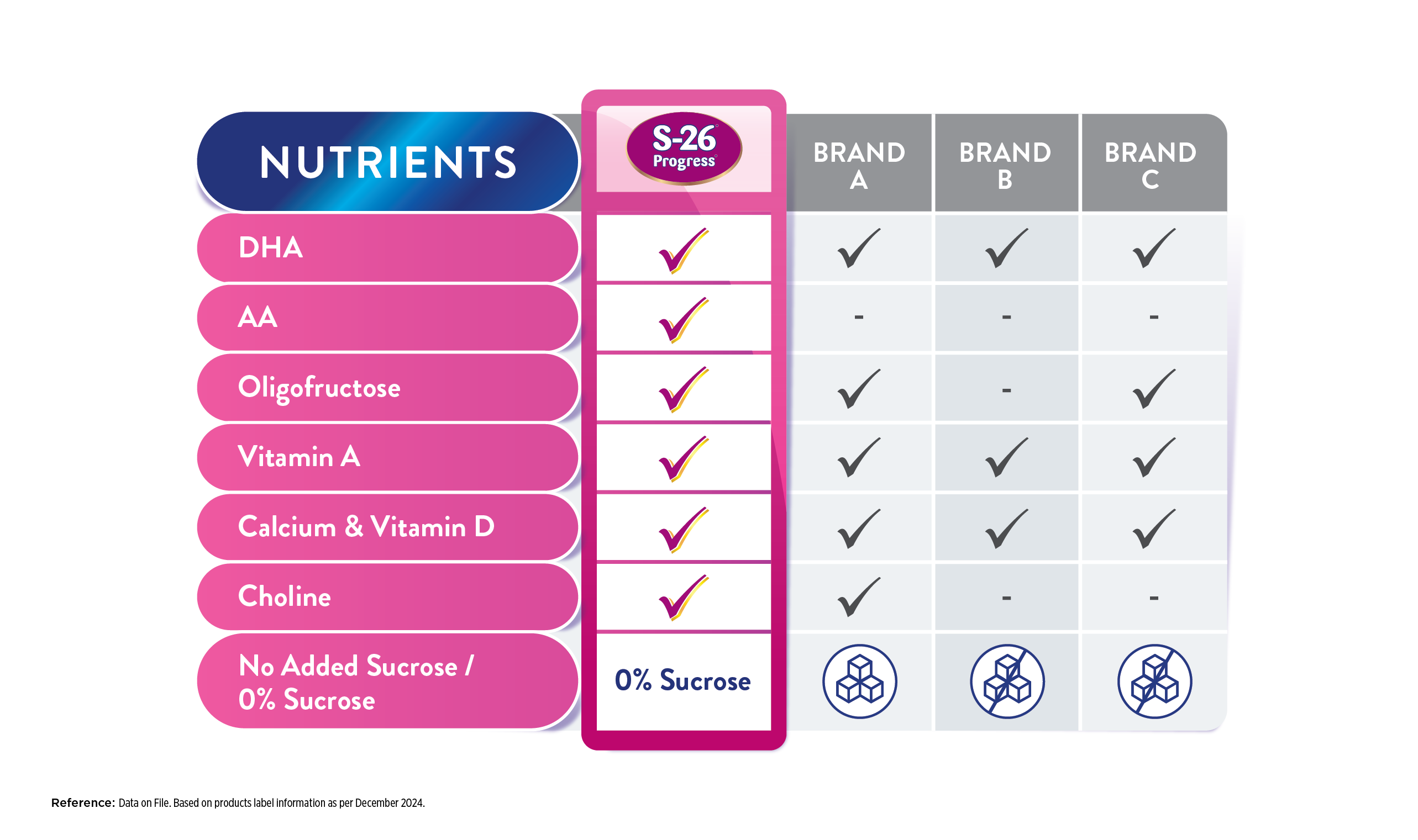 Nutrients Comparison
